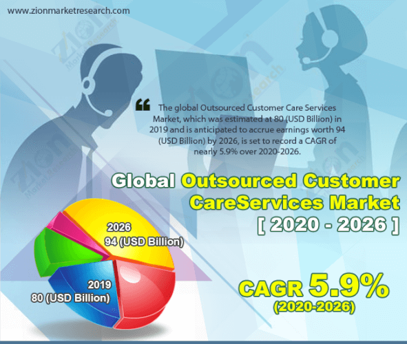 Global Outsourced Customer Care Services Market